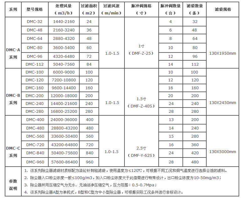 <a href='/xjcccq.html'>橡胶厂除尘器</a>技术参数